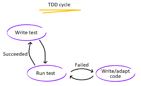 TDD flow diagram